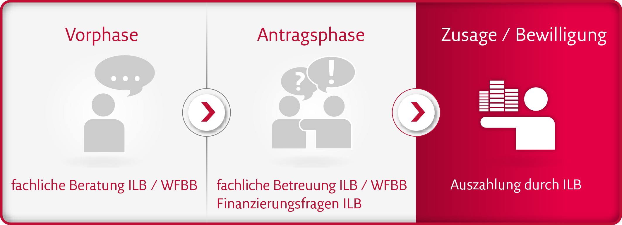 Grafik die den schematischen Ablauf zur Förderung zeigt, mit Vorberatung durch die WFBB.