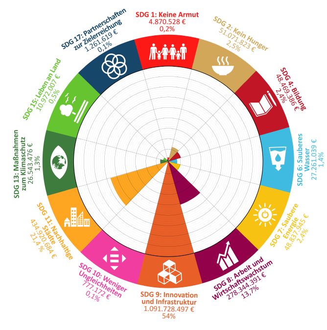 SDG-Mapping 2023
