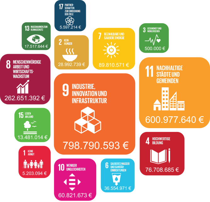 SDG-Mapping 2025